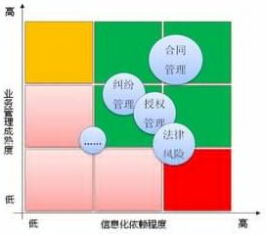 法務(wù)信息化建設(shè)供應(yīng)商選擇的三大關(guān)鍵點(diǎn)